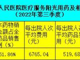 阳光用药及相关信息公示（2022年第三季度）