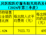 阳光用药及相关信息公示（2024年第三季度）