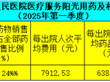 阳光用药及相关信息公示（2025年第一季度）